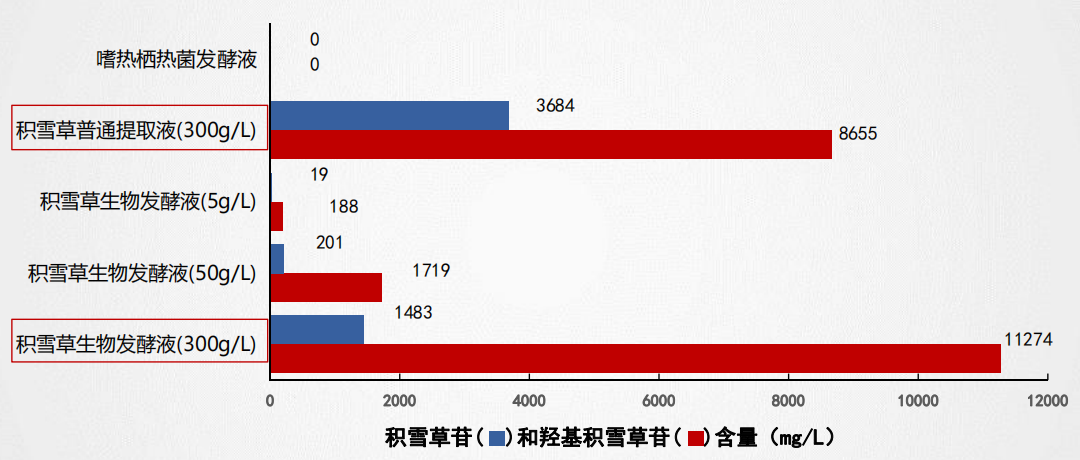 化妆品原料发酵定制